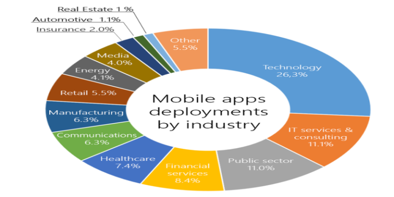 Why Event app technology is Gaining Momentum?